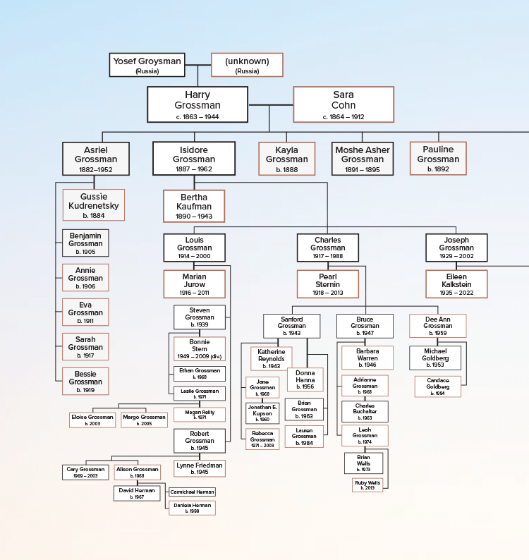 Multigenerational Family Memoir – family tree chart